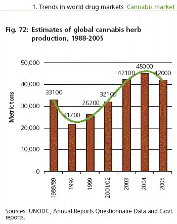 UN 2007 cannabis