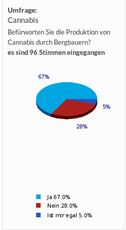 Umfrage auf SchweizerBauer