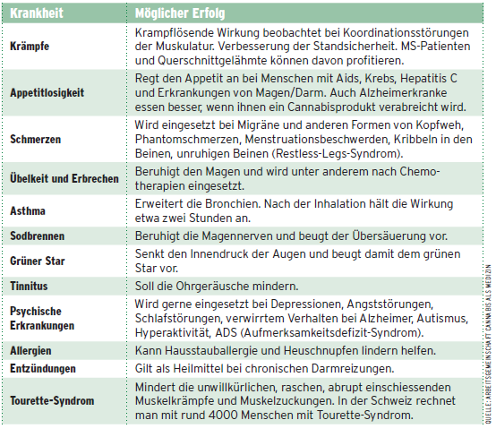 Medizinische Wirkung von Cannabis und THC